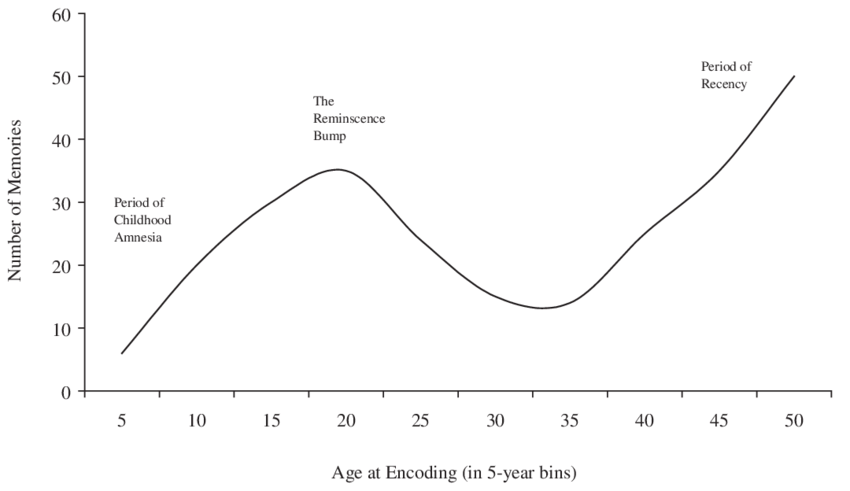 Lifespan Retrieval Curve